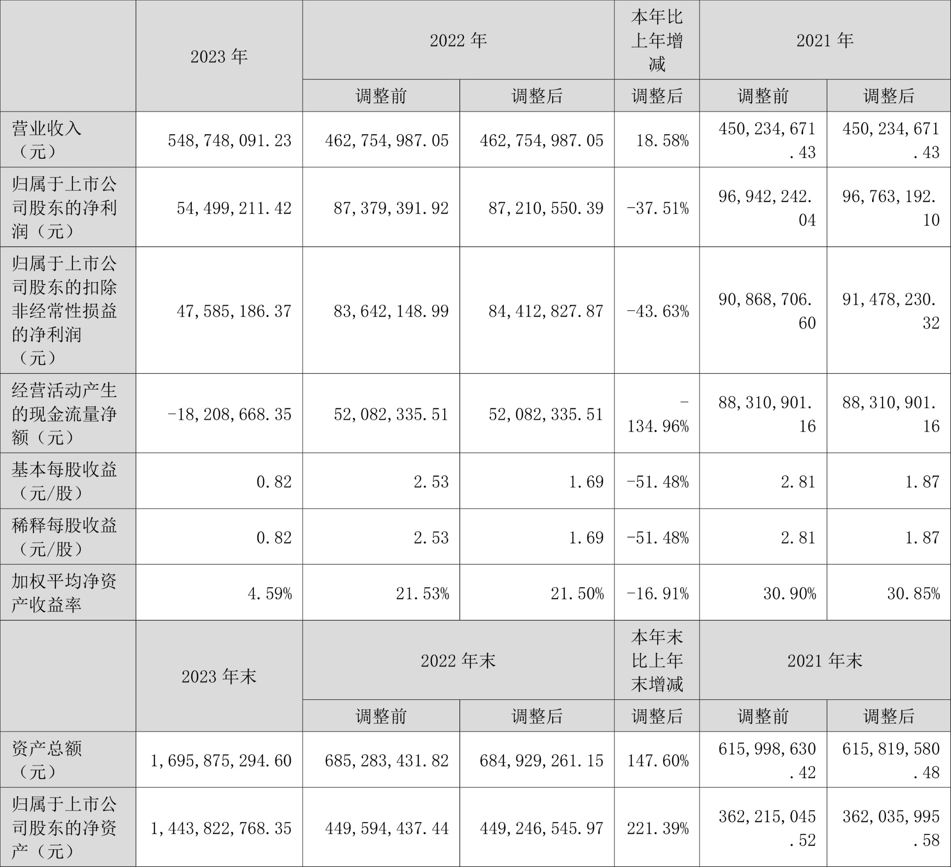 通达海：2023年净利润同比下降37.51% 拟10转4股派5元