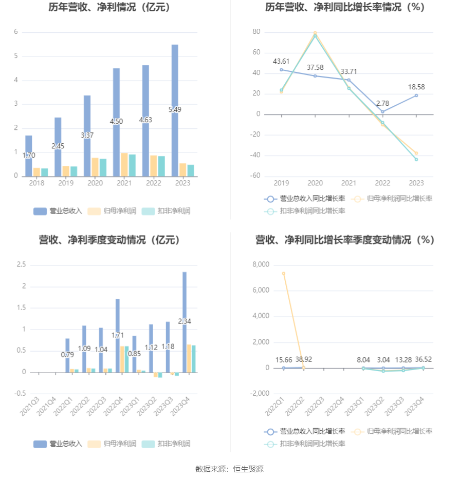 通达海：2023年净利润同比下降37.51% 拟10转4股派5元