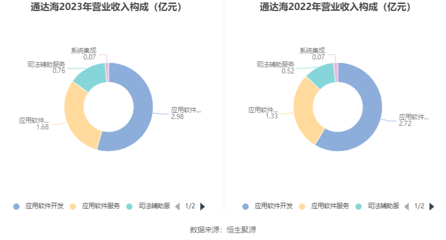 通达海：2023年净利润同比下降37.51% 拟10转4股派5元