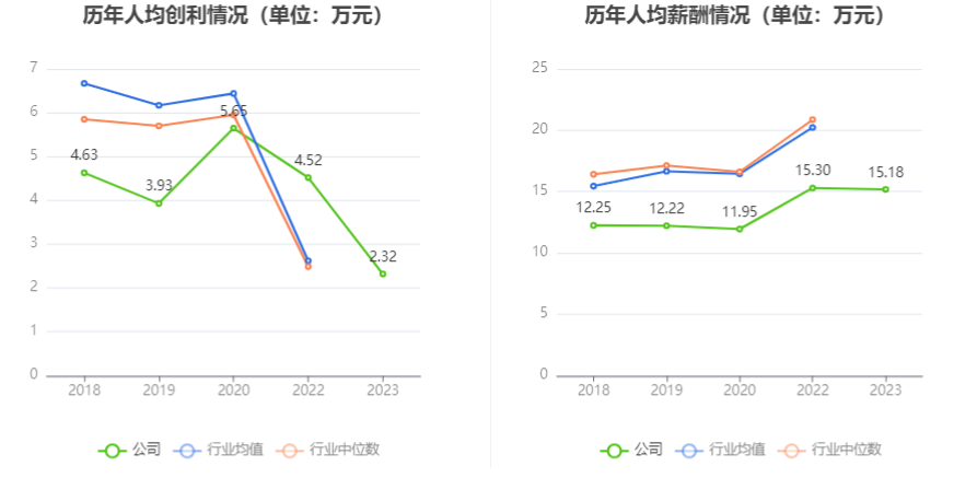 通达海：2023年净利润同比下降37.51% 拟10转4股派5元