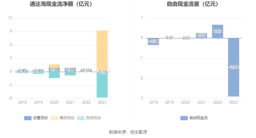 通达海：2023年净利润同比下降37.51% 拟10转4股派5元