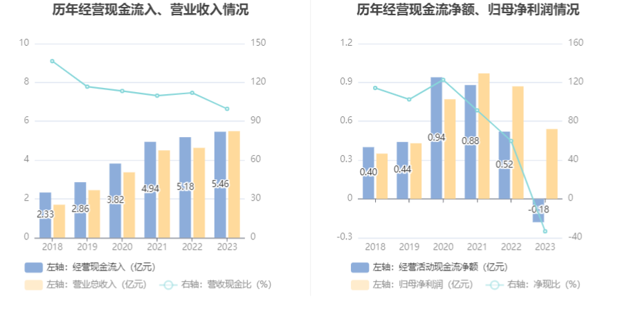 通达海：2023年净利润同比下降37.51% 拟10转4股派5元