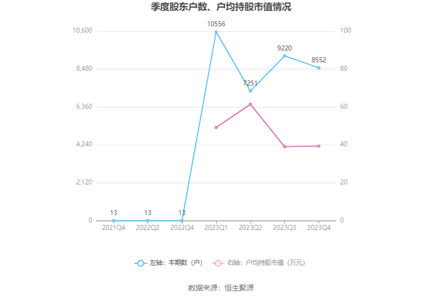 通达海：2023年净利润同比下降37.51% 拟10转4股派5元