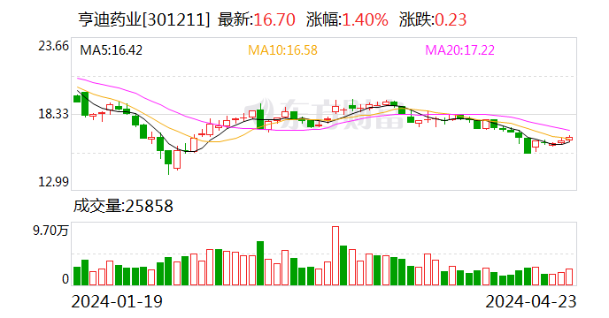 亨迪药业：2023年净利润1.76亿 同比增长40%