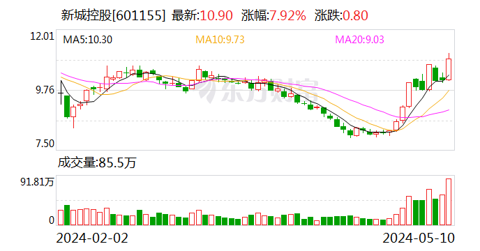 新城控股：今年1-4月累计合同销售金额约156.52亿元